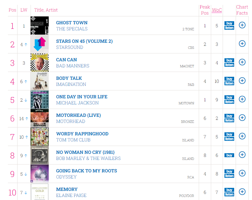 A screen shot of the top 10 UK charts in July 1981.